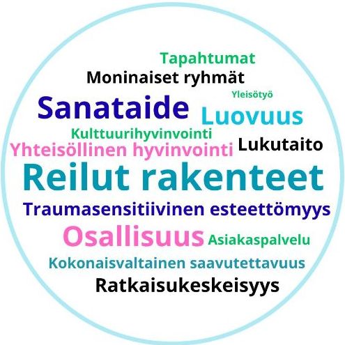 Sanapilvi, jossa sanat: tapahtumat, moninaiset ryhmät, sanataide, yleisötyö, luovuus, kulttuurihyvinvointi, yhteisöllinen hyvinvointi, lukutaito, reilut rakenteet, traumasensitiivinen esteettömyys, osallisuus, asiakaspalvelu, kokonaisvaltainen saavutettavuus, ratkaisukeskeisyys